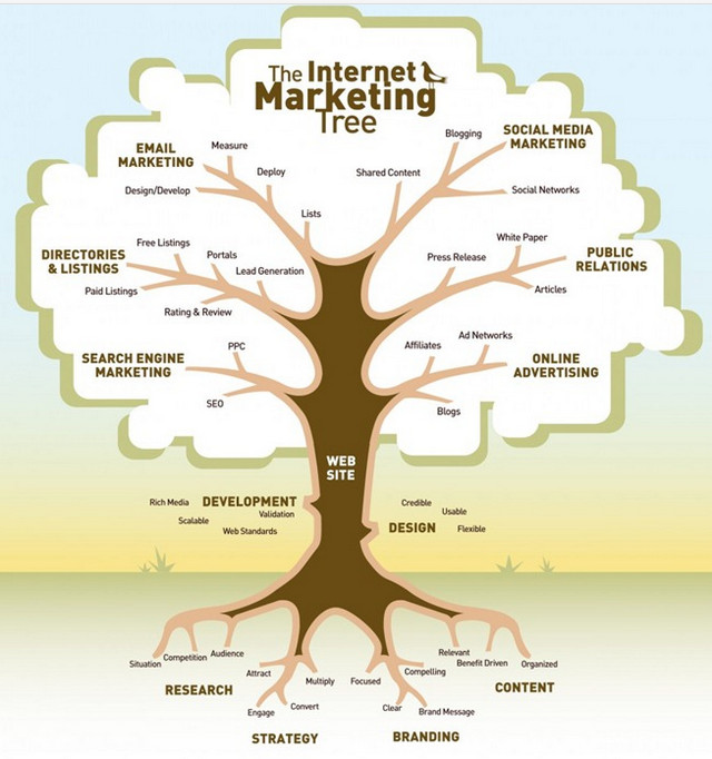 Mô hình cây về Marketing online